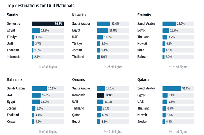 Egypt retains top spot as Wego tracks major shifts in Mideast travel